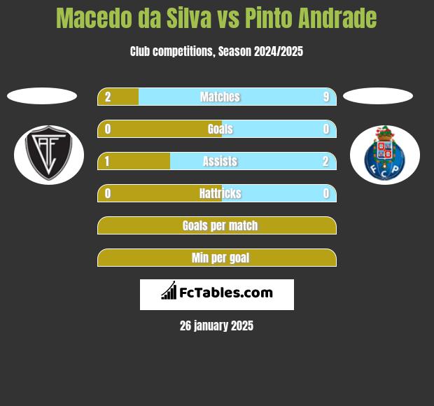 Macedo da Silva vs Pinto Andrade h2h player stats