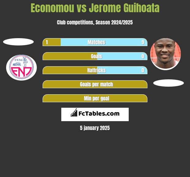 Economou vs Jerome Guihoata h2h player stats