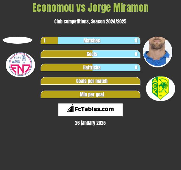 Economou vs Jorge Miramon h2h player stats