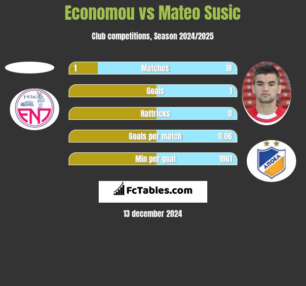 Economou vs Mateo Susic h2h player stats