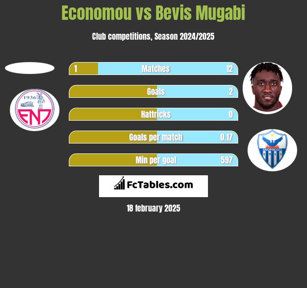 Economou vs Bevis Mugabi h2h player stats