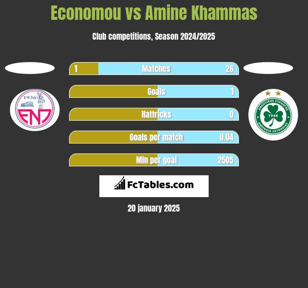 Economou vs Amine Khammas h2h player stats