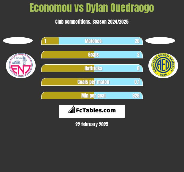 Economou vs Dylan Ouedraogo h2h player stats