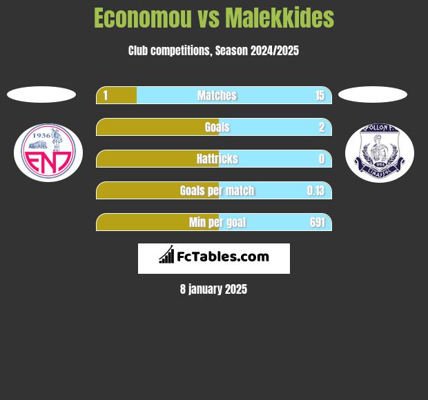 Economou vs Malekkides h2h player stats