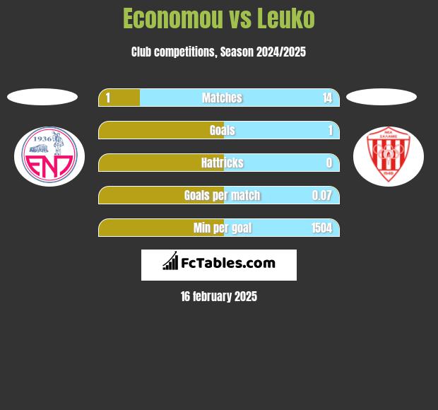 Economou vs Leuko h2h player stats