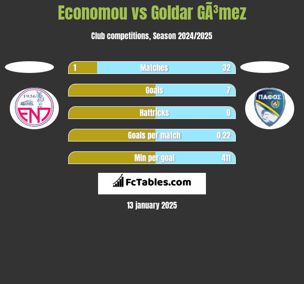 Economou vs Goldar GÃ³mez h2h player stats