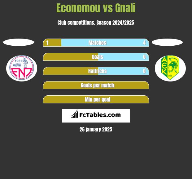 Economou vs Gnali h2h player stats