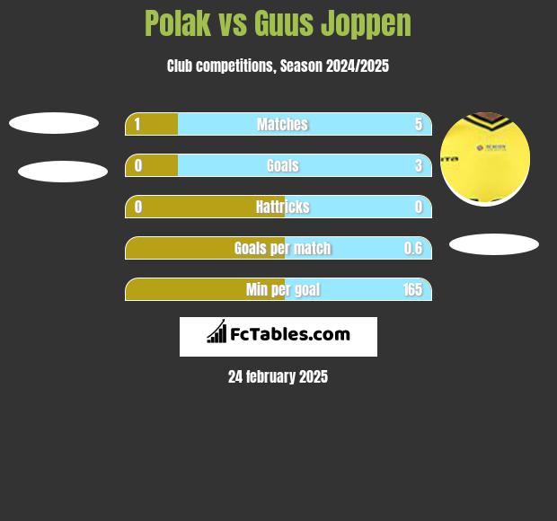 Polak vs Guus Joppen h2h player stats