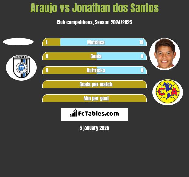 Araujo vs Jonathan dos Santos h2h player stats