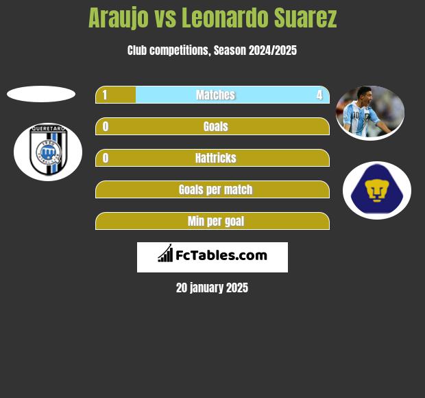 Araujo vs Leonardo Suarez h2h player stats