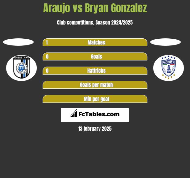 Araujo vs Bryan Gonzalez h2h player stats