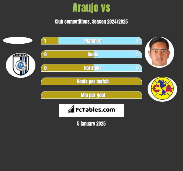 Araujo vs  h2h player stats