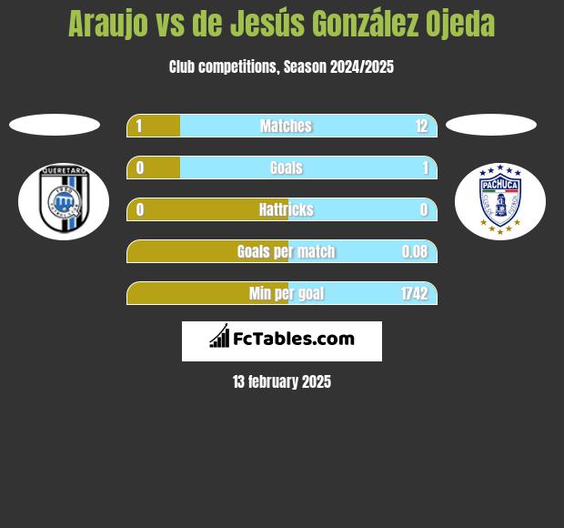 Araujo vs de Jesús González Ojeda h2h player stats