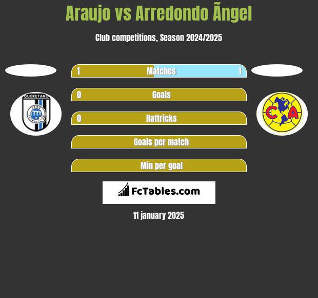 Araujo vs Arredondo Ãngel h2h player stats