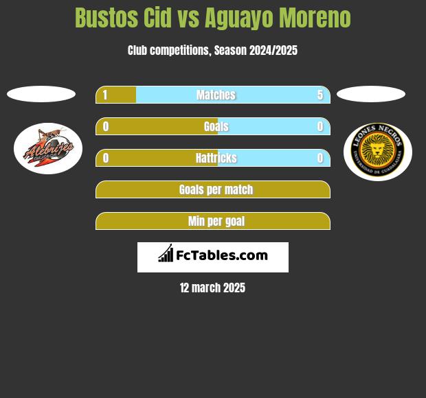 Bustos Cid vs Aguayo Moreno h2h player stats