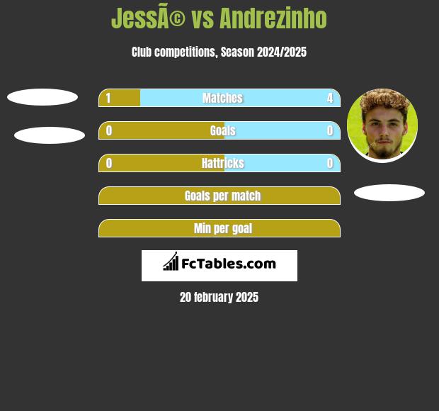 JessÃ© vs Andrezinho h2h player stats