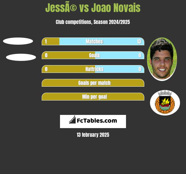 JessÃ© vs Joao Novais h2h player stats