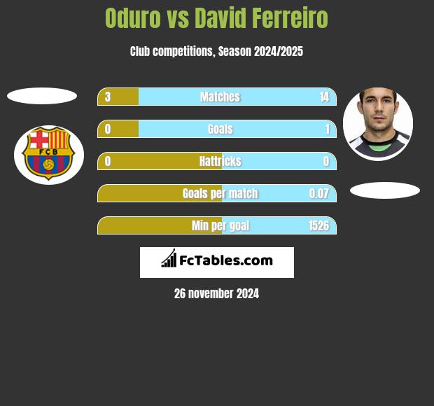 Oduro vs David Ferreiro h2h player stats