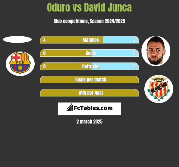 Oduro vs David Junca h2h player stats