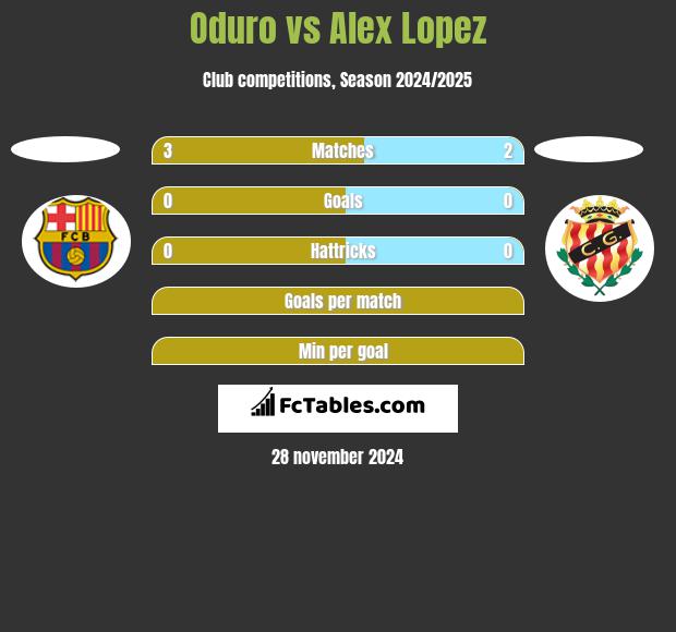 Oduro vs Alex Lopez h2h player stats