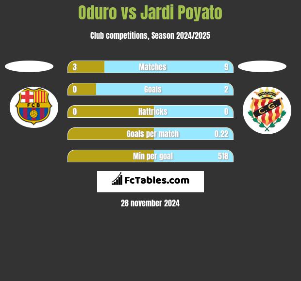 Oduro vs Jardi Poyato h2h player stats