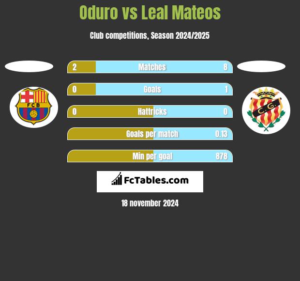 Oduro vs Leal Mateos h2h player stats