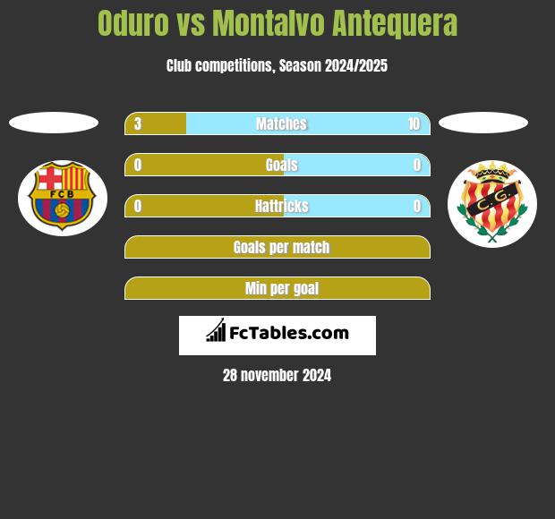 Oduro vs Montalvo Antequera h2h player stats