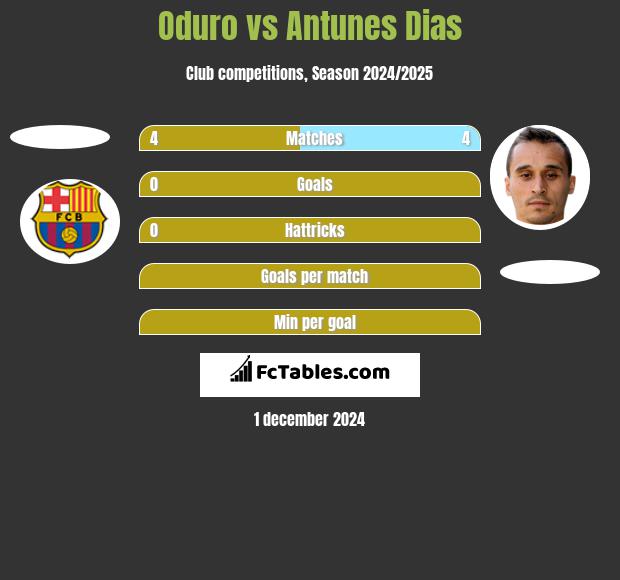 Oduro vs Antunes Dias h2h player stats