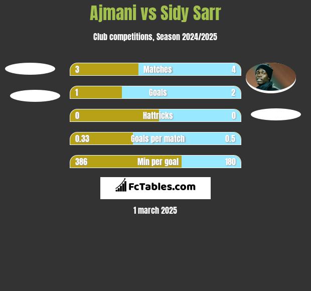 Ajmani vs Sidy Sarr h2h player stats