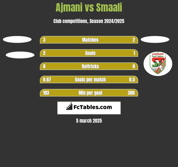 Ajmani vs Smaali h2h player stats