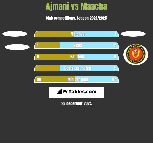 Ajmani vs Maacha h2h player stats