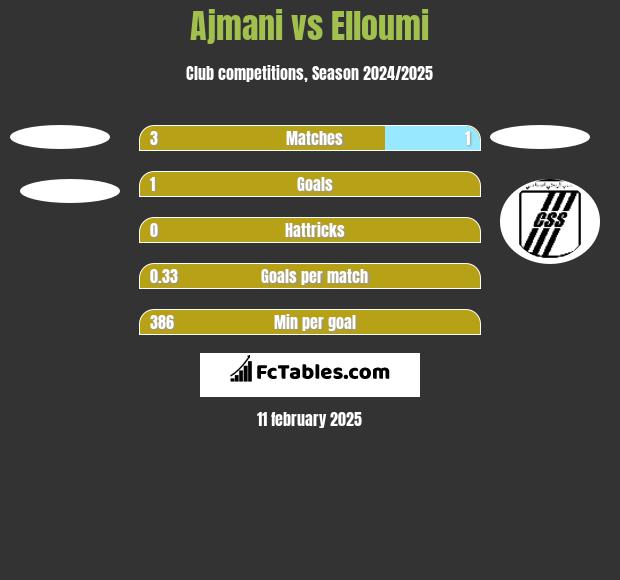 Ajmani vs Elloumi h2h player stats