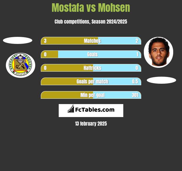 Mostafa vs Mohsen h2h player stats