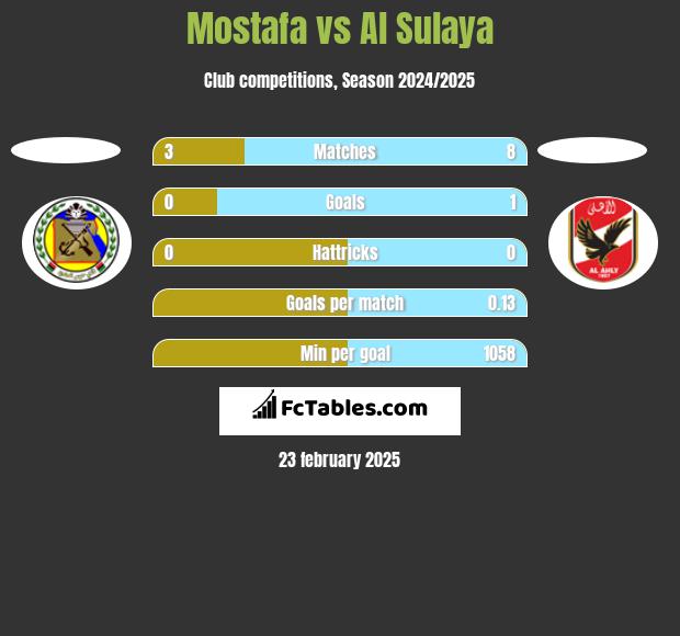 Mostafa vs Al Sulaya h2h player stats