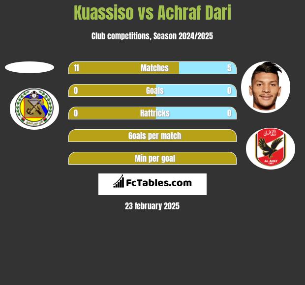 Kuassiso vs Achraf Dari h2h player stats