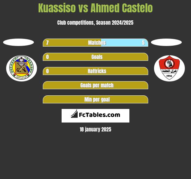 Kuassiso vs Ahmed Castelo h2h player stats