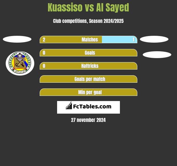 Kuassiso vs Al Sayed h2h player stats