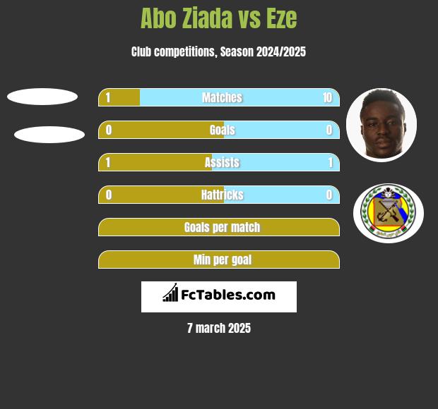 Abo Ziada vs Eze h2h player stats