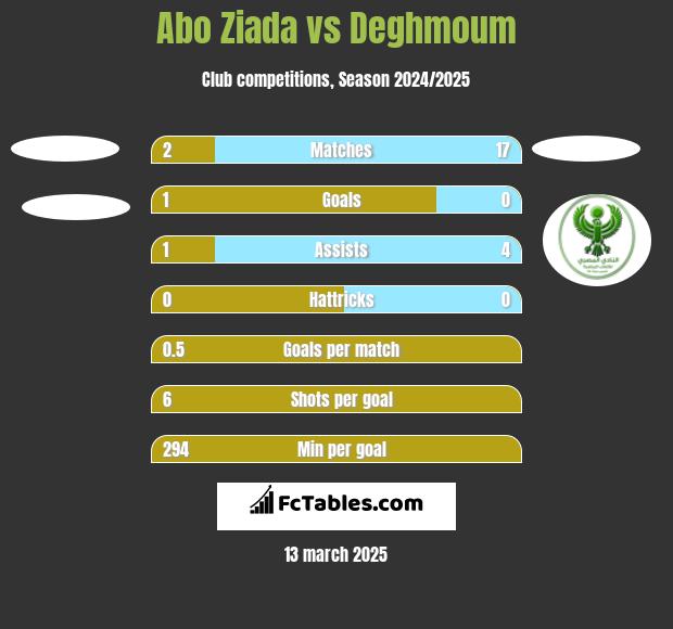 Abo Ziada vs Deghmoum h2h player stats