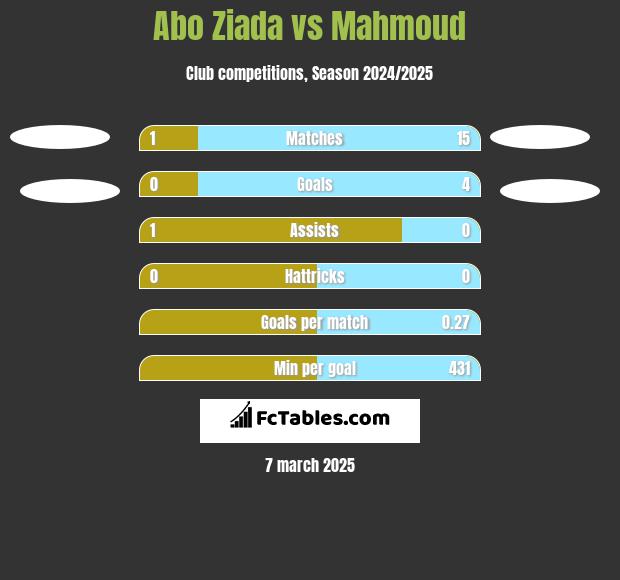 Abo Ziada vs Mahmoud h2h player stats