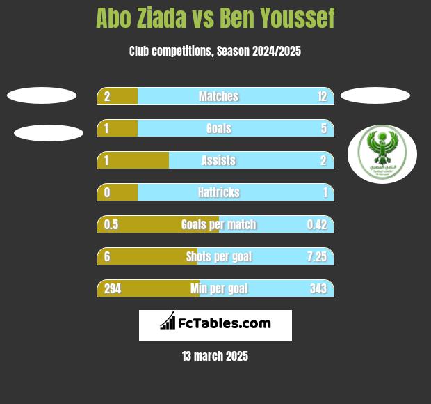 Abo Ziada vs Ben Youssef h2h player stats