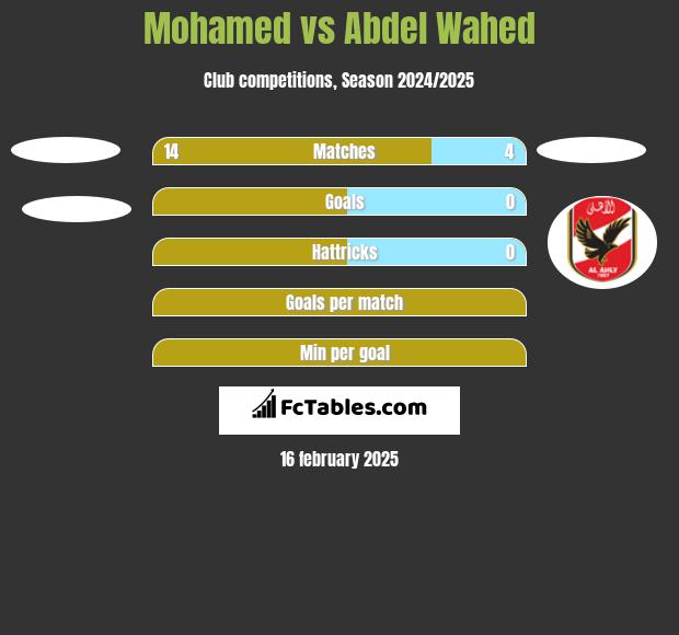 Mohamed vs Abdel Wahed h2h player stats