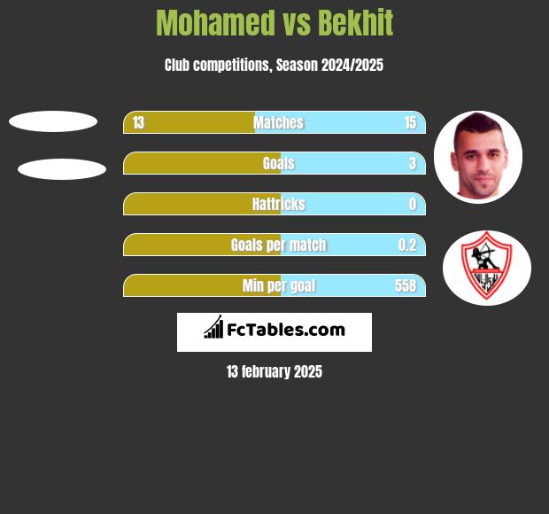 Mohamed vs Bekhit h2h player stats