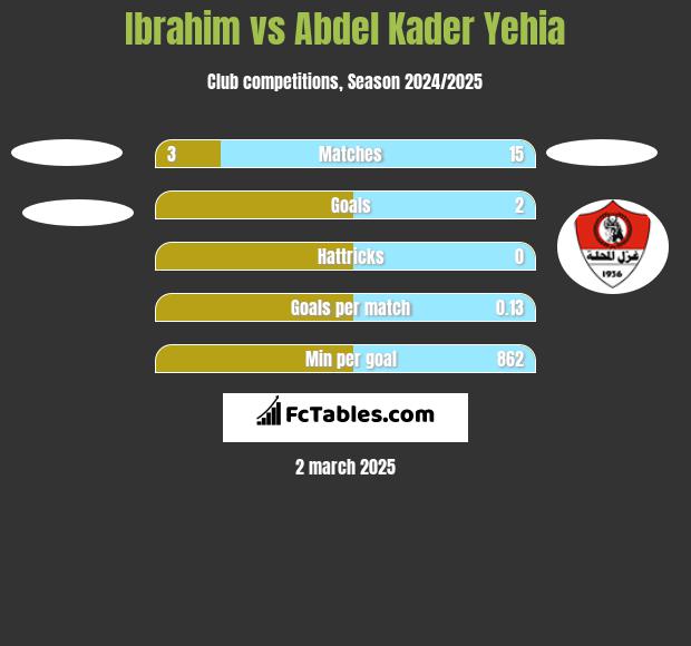 Ibrahim vs Abdel Kader Yehia h2h player stats