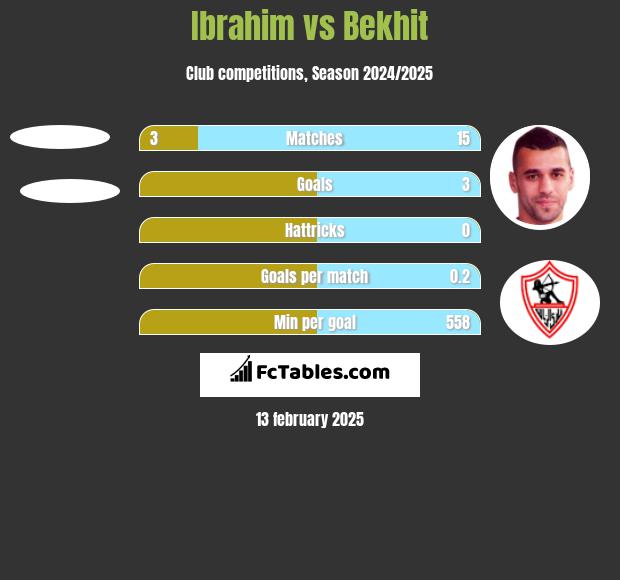 Ibrahim vs Bekhit h2h player stats