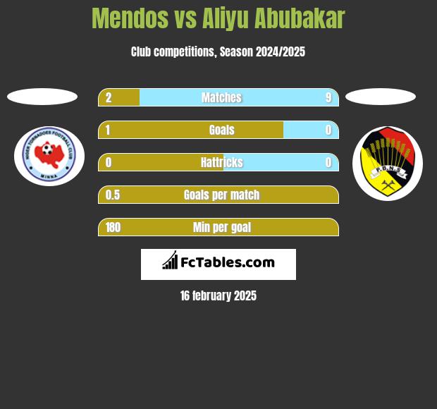 Mendos vs Aliyu Abubakar h2h player stats