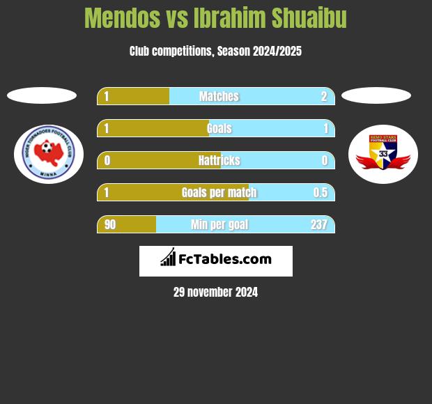 Mendos vs Ibrahim Shuaibu h2h player stats