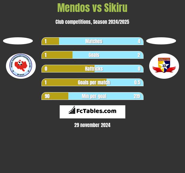 Mendos vs Sikiru h2h player stats