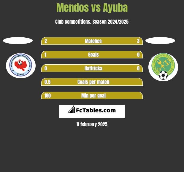 Mendos vs Ayuba h2h player stats