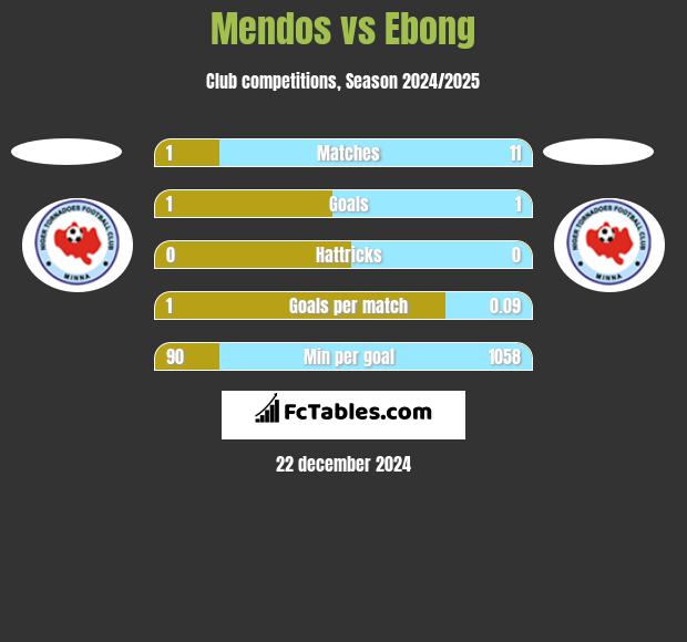 Mendos vs Ebong h2h player stats